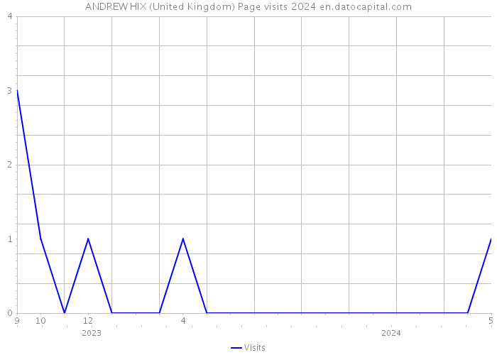 ANDREW HIX (United Kingdom) Page visits 2024 