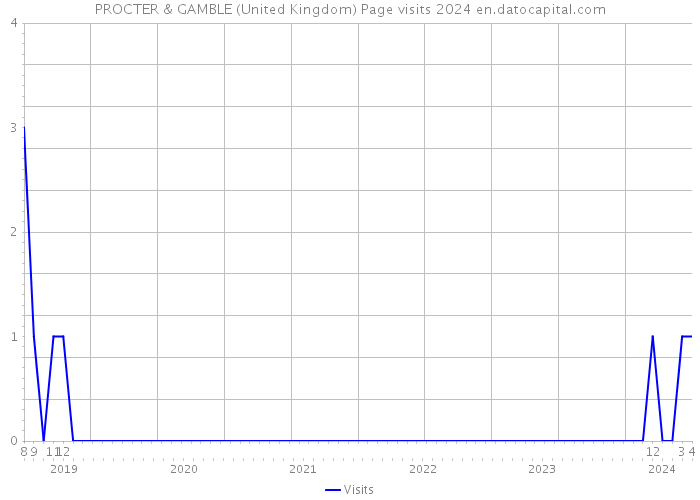 PROCTER & GAMBLE (United Kingdom) Page visits 2024 