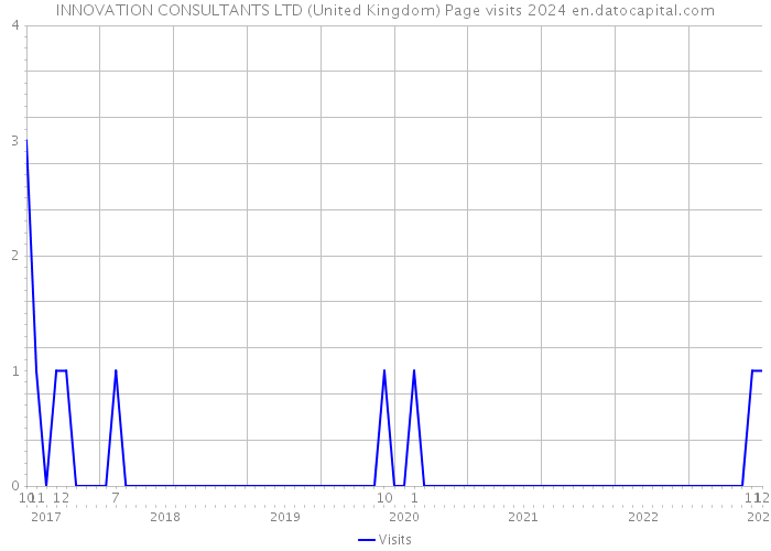 INNOVATION CONSULTANTS LTD (United Kingdom) Page visits 2024 