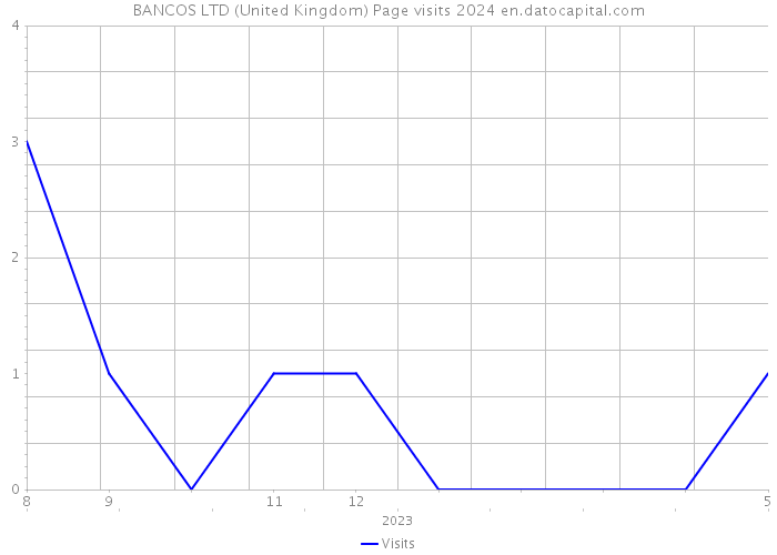 BANCOS LTD (United Kingdom) Page visits 2024 