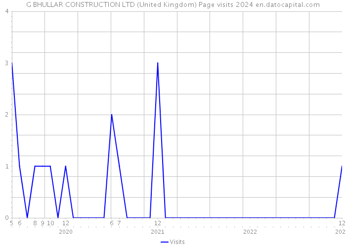 G BHULLAR CONSTRUCTION LTD (United Kingdom) Page visits 2024 