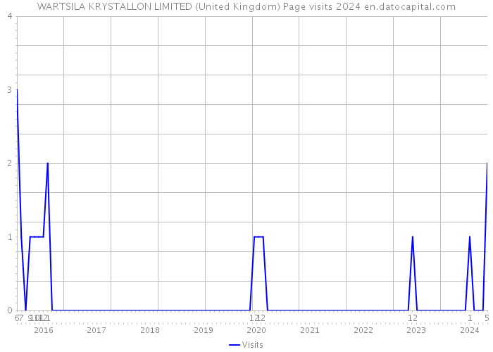 WARTSILA KRYSTALLON LIMITED (United Kingdom) Page visits 2024 