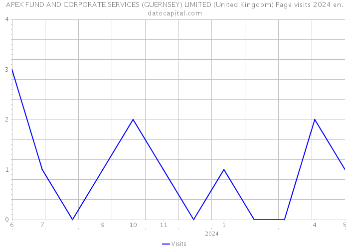 APEX FUND AND CORPORATE SERVICES (GUERNSEY) LIMITED (United Kingdom) Page visits 2024 
