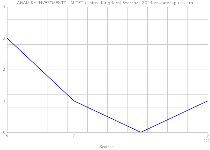 ANAMIKA INVESTMENTS LIMITED (United Kingdom) Searches 2024 