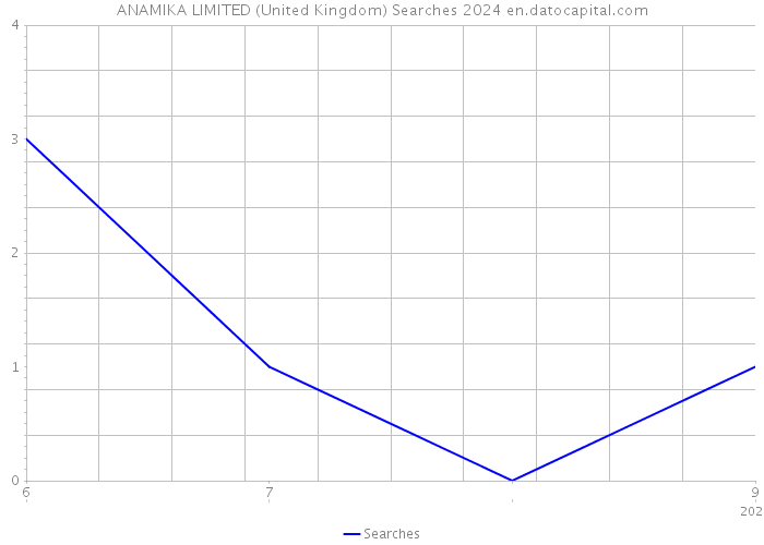 ANAMIKA LIMITED (United Kingdom) Searches 2024 