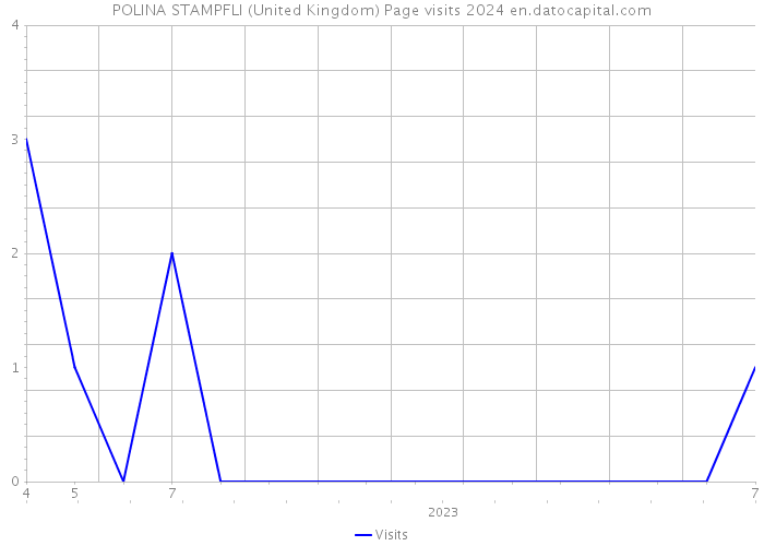 POLINA STAMPFLI (United Kingdom) Page visits 2024 