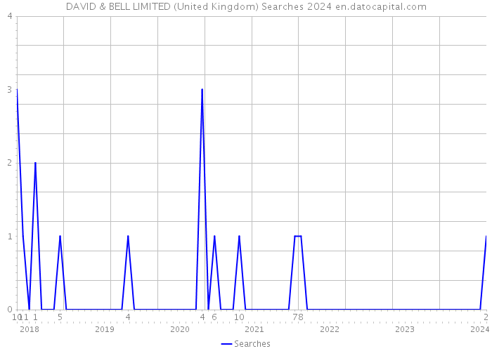 DAVID & BELL LIMITED (United Kingdom) Searches 2024 