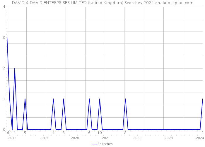 DAVID & DAVID ENTERPRISES LIMITED (United Kingdom) Searches 2024 