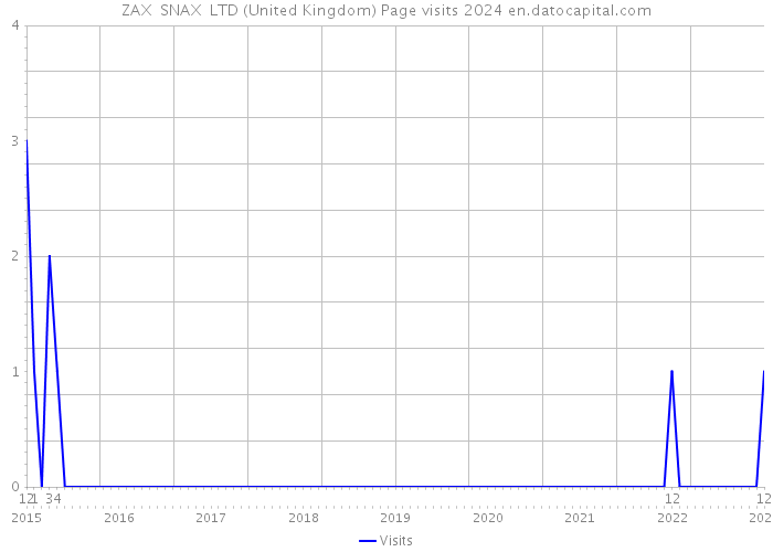 ZAX SNAX LTD (United Kingdom) Page visits 2024 