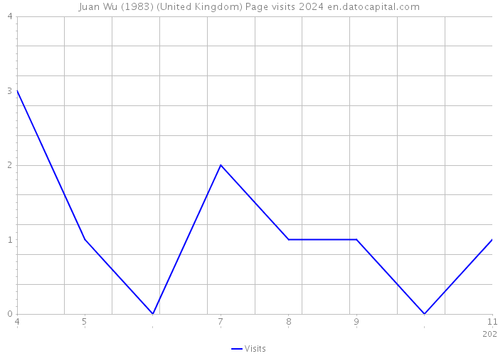 Juan Wu (1983) (United Kingdom) Page visits 2024 