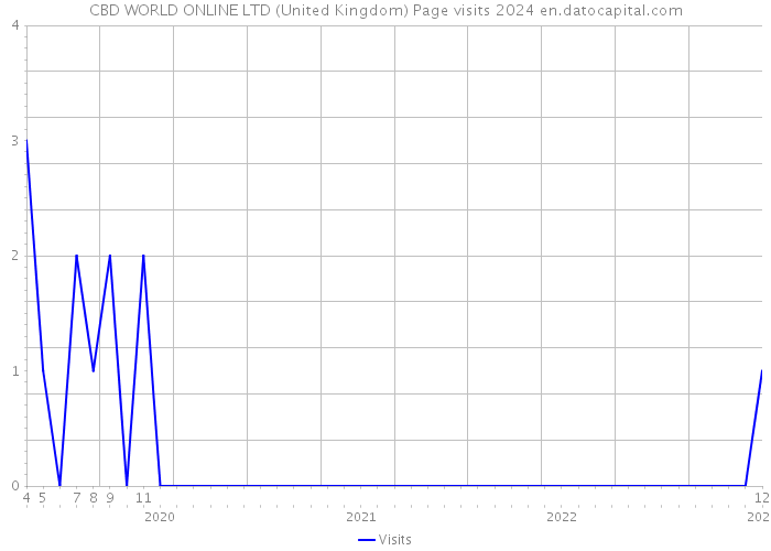 CBD WORLD ONLINE LTD (United Kingdom) Page visits 2024 