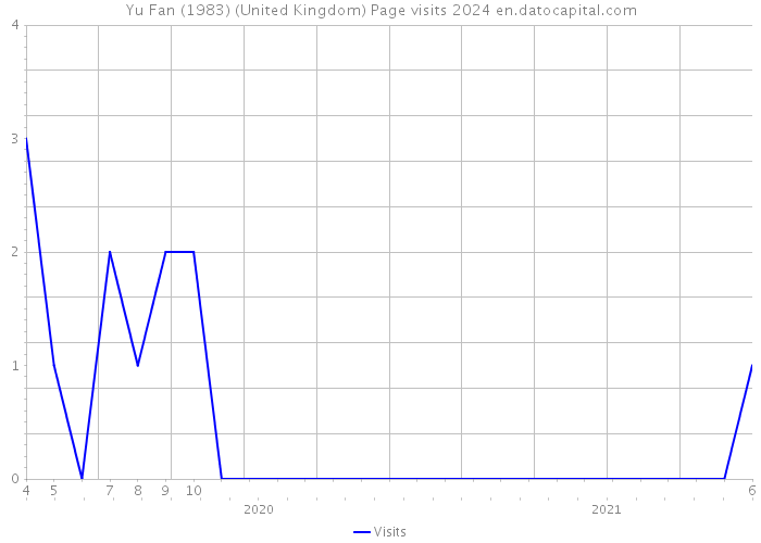 Yu Fan (1983) (United Kingdom) Page visits 2024 