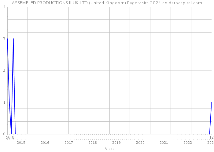 ASSEMBLED PRODUCTIONS II UK LTD (United Kingdom) Page visits 2024 