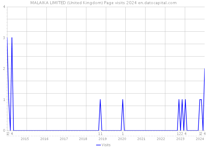 MALAIKA LIMITED (United Kingdom) Page visits 2024 