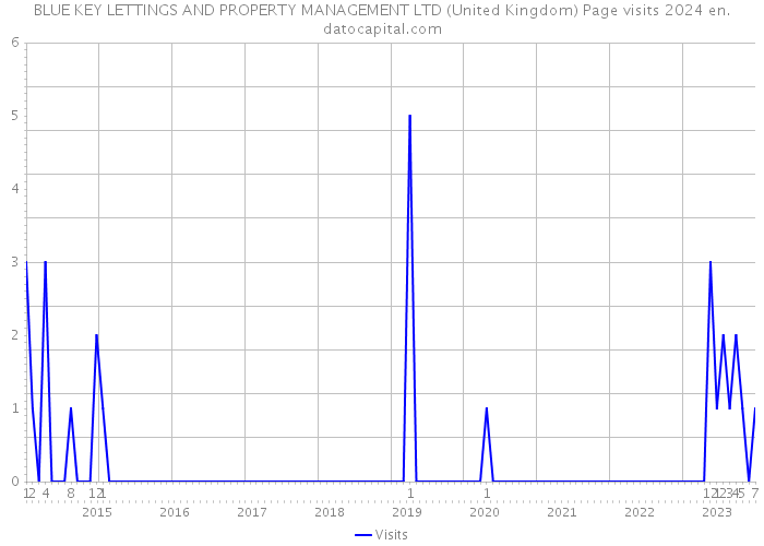 BLUE KEY LETTINGS AND PROPERTY MANAGEMENT LTD (United Kingdom) Page visits 2024 