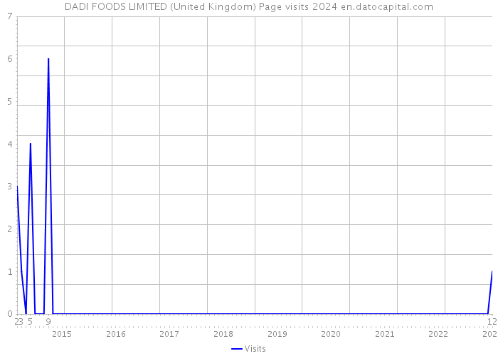 DADI FOODS LIMITED (United Kingdom) Page visits 2024 