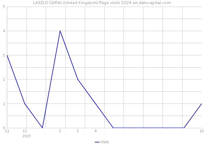 LASZLO GARAI (United Kingdom) Page visits 2024 