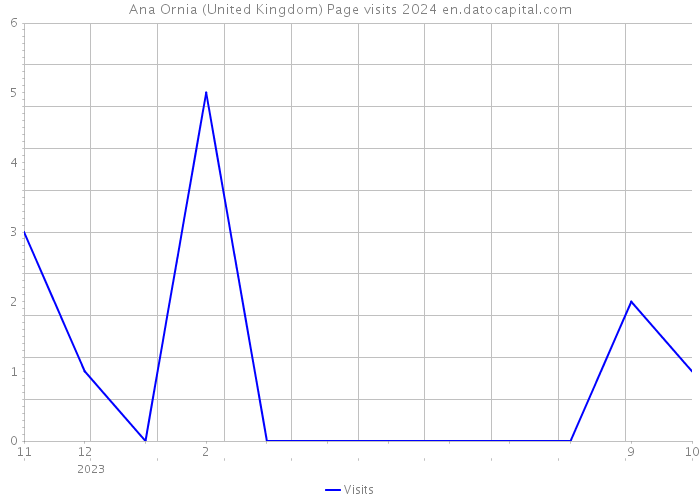 Ana Ornia (United Kingdom) Page visits 2024 