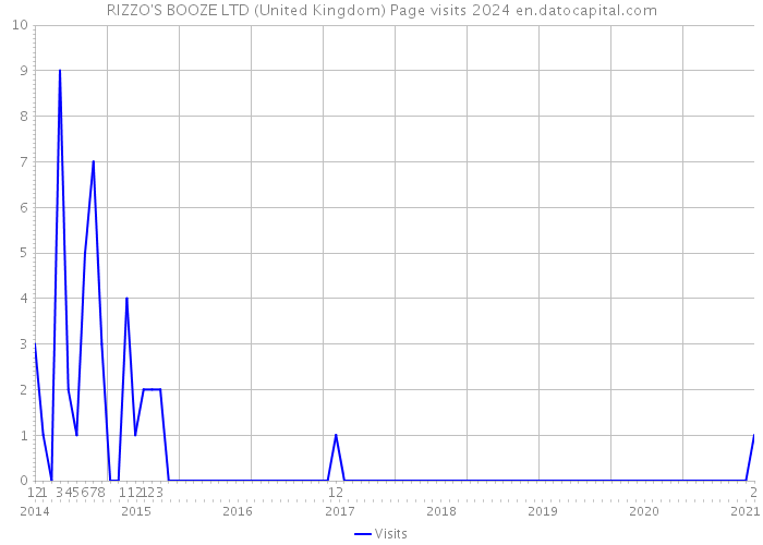 RIZZO'S BOOZE LTD (United Kingdom) Page visits 2024 