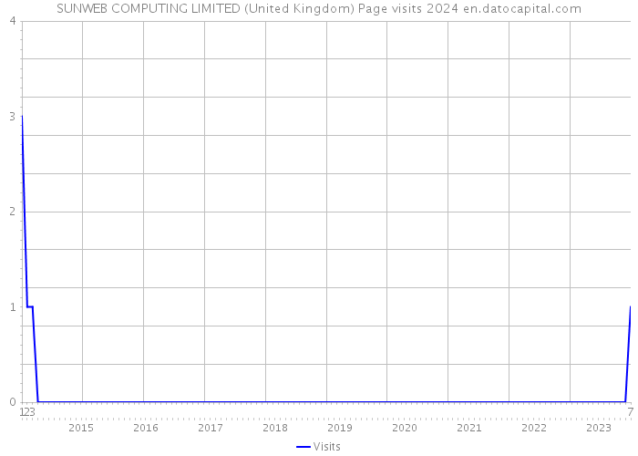SUNWEB COMPUTING LIMITED (United Kingdom) Page visits 2024 