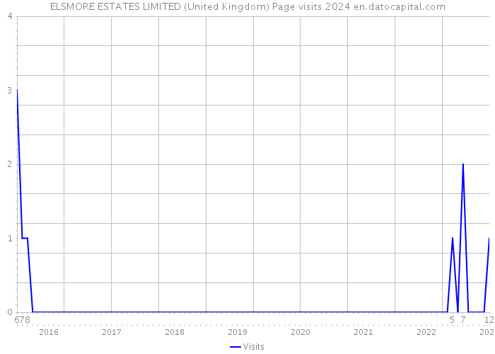 ELSMORE ESTATES LIMITED (United Kingdom) Page visits 2024 