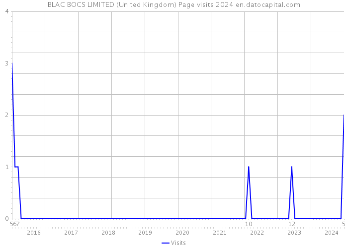 BLAC BOCS LIMITED (United Kingdom) Page visits 2024 