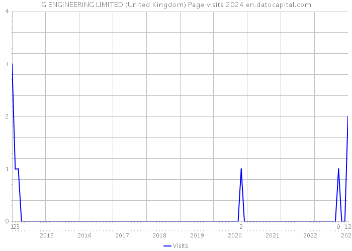 G ENGINEERING LIMITED (United Kingdom) Page visits 2024 