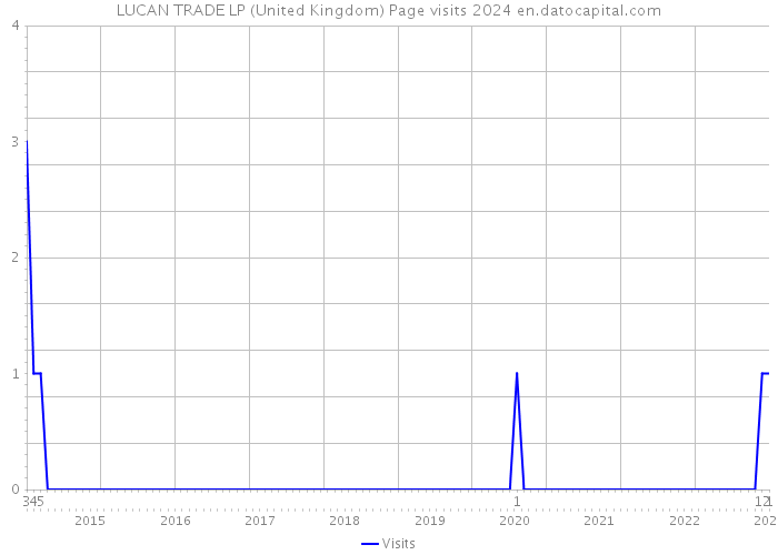 LUCAN TRADE LP (United Kingdom) Page visits 2024 