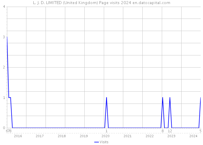 L. J. D. LIMITED (United Kingdom) Page visits 2024 