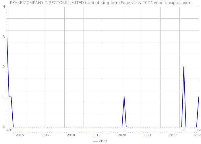 PEAKE COMPANY DIRECTORS LIMITED (United Kingdom) Page visits 2024 