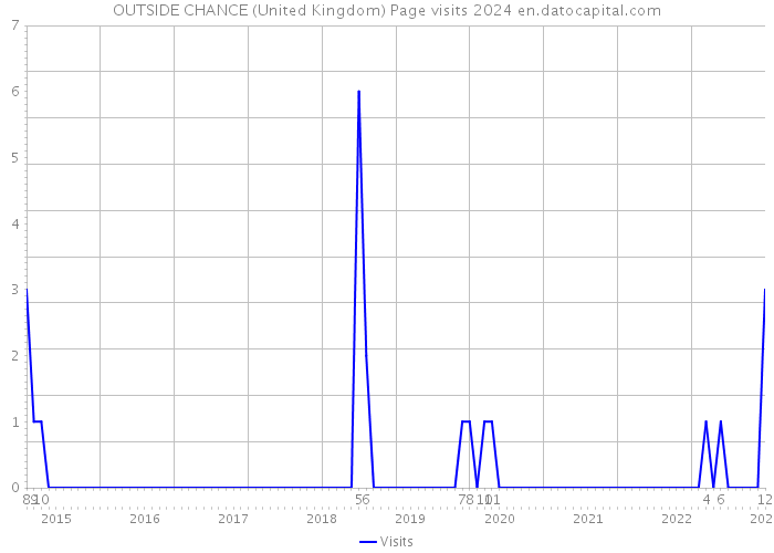 OUTSIDE CHANCE (United Kingdom) Page visits 2024 
