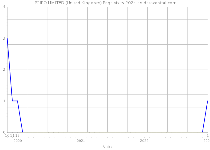 IP2IPO LIMITED (United Kingdom) Page visits 2024 