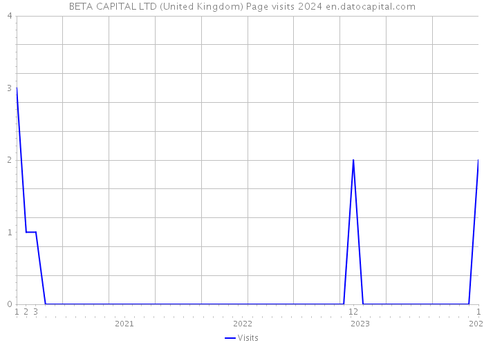 BETA CAPITAL LTD (United Kingdom) Page visits 2024 