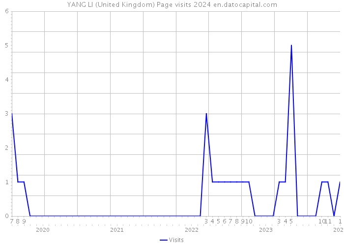 YANG LI (United Kingdom) Page visits 2024 