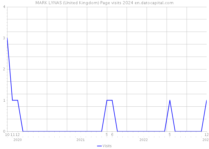 MARK LYNAS (United Kingdom) Page visits 2024 