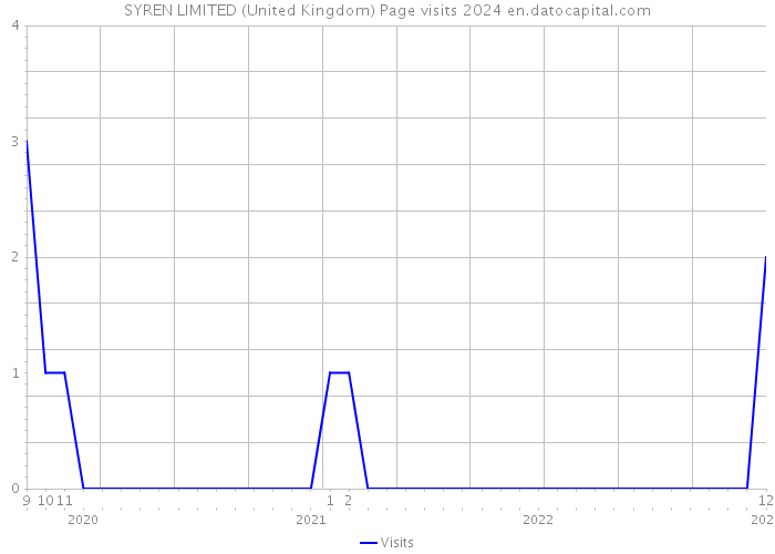 SYREN LIMITED (United Kingdom) Page visits 2024 