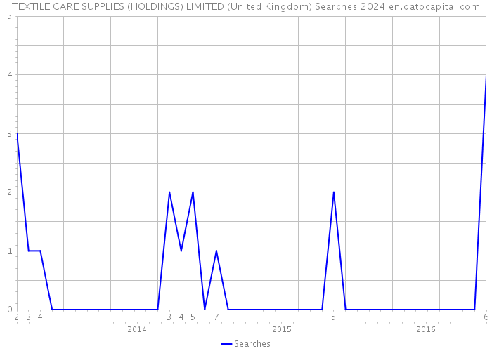 TEXTILE CARE SUPPLIES (HOLDINGS) LIMITED (United Kingdom) Searches 2024 