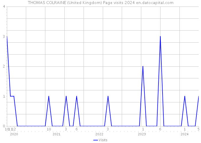 THOMAS COLRAINE (United Kingdom) Page visits 2024 