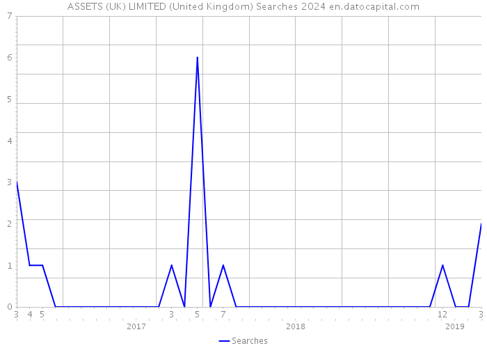 ASSETS (UK) LIMITED (United Kingdom) Searches 2024 