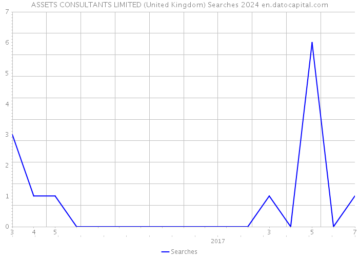 ASSETS CONSULTANTS LIMITED (United Kingdom) Searches 2024 