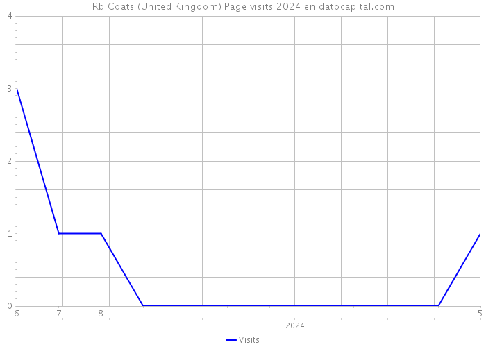 Rb Coats (United Kingdom) Page visits 2024 