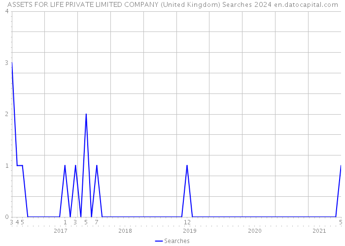 ASSETS FOR LIFE PRIVATE LIMITED COMPANY (United Kingdom) Searches 2024 
