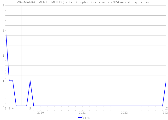 WA-MANAGEMENT LIMITED (United Kingdom) Page visits 2024 
