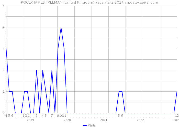 ROGER JAMES FREEMAN (United Kingdom) Page visits 2024 