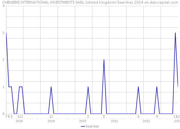 CHENIERE INTERNATIONAL INVESTMENTS SARL (United Kingdom) Searches 2024 