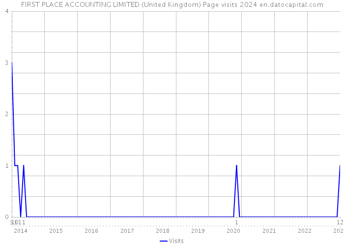 FIRST PLACE ACCOUNTING LIMITED (United Kingdom) Page visits 2024 
