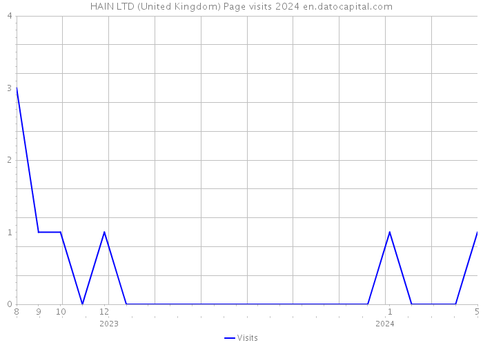 HAIN LTD (United Kingdom) Page visits 2024 
