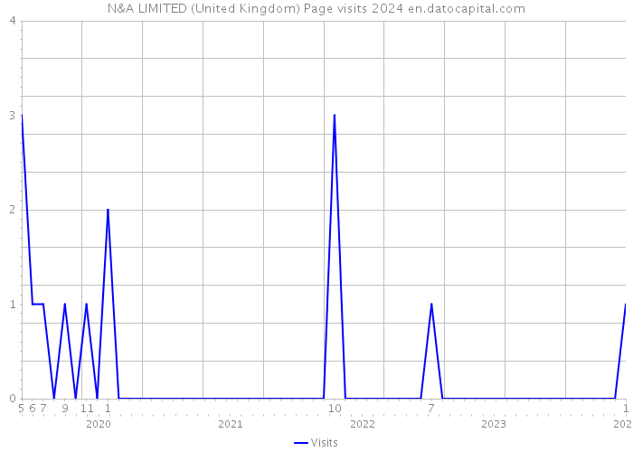 N&A LIMITED (United Kingdom) Page visits 2024 