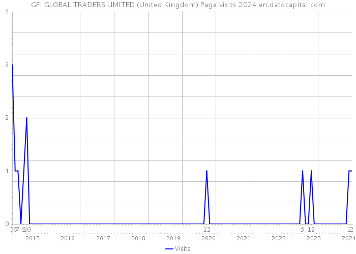 GFI GLOBAL TRADERS LIMITED (United Kingdom) Page visits 2024 