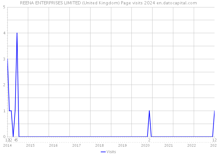 REENA ENTERPRISES LIMITED (United Kingdom) Page visits 2024 